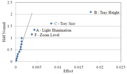 Figure 2.10. Probability graph. Half-normal plot of the sphericity of the light 9.5 mm (0.375 in) coarse aggregate used in Experiment 5. The x axis shows Effect between 0 and 0.025 at intervals of 0.005. The y axis shows Half Normal from 0 to 2.5 at intervals of 0.5. The data sit closely on the steep trend line between 0,0 and about 4, 1.7, with Factors F – Zoom Level and A – Light Illumination offset from the line, and Factors B – Tray Height and C – Tray Size are well off the line with high effect values.