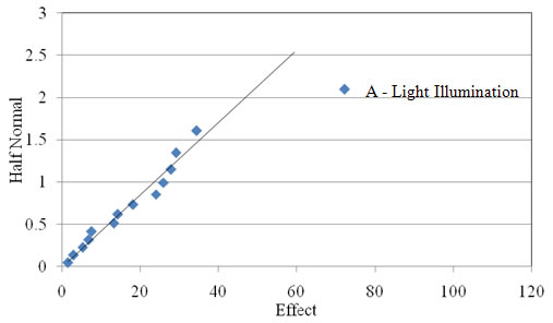 Figure 2.12. Probability graph. Half-normal plot of the angularity of the light 4.75 mm (ASTM #4 sieve) coarse aggregate used in Experiment 5. The x axis shows Effect between 0 and 120 at intervals of 20. The y axis shows Half Normal from 0 to 3 at intervals of 0.5. A trend line reaches from 0,0 to about 60,2.5. The data sit closely on the line between 0,0 and about 38, 1.6, with wider spacings higher on the line. Factor A – Light Illumination is well off the line with a high effect value.
