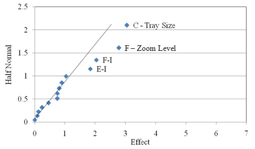 Figure 2.13. Probability graph. Half-normal plot of the texture of the light 4.75 mm (ASTM #4 sieve) coarse aggregate used in Experiment 5. The x axis shows Effect on a scale of 0 to 7 at unit intervals. The y axis shows Half Normal from 0 to 2.5 at 0.5 intervals. A trend line reaches from 0,0 to about 1,1, with most of the data touching the trend line. “C – Tray Size is shown at about 3,2; F – Zoom Level at about 2.9,1.6; F-1 at about 2.1,1.4; and E-4 at about 1.8,1.2.”
