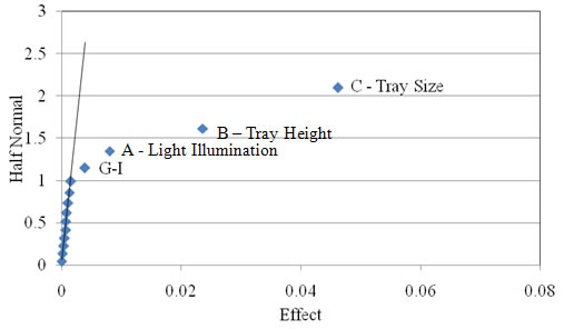 Figure 2.14. Probability graph. Half-normal plot of the sphericity of the light 4.75 mm (ASTM #4 sieve) coarse aggregate used in Experiment 5. The x axis shows Effect on a scale of 0 to 0.08 at 0.02 intervals. The y axis shows Half Normal from 0 to 3 at 0.5 intervals. A very steep trend line, nearly vertical, reaches from 0,0 to about 0.005,2.5. The data are on the line between 0,0 and about 0.001, 1. C – Tray Size appears far from the line at about 0.035, 2.1; B – Tray Height is also off the line at about 0.022,1.6; A – Light Illumination is slightly offset at about 0.002, 1.1.