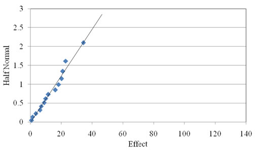 Figure 2.15. Probability graph. Half-normal plot of the angularity of the dark 9.5 mm (0.375 in) coarse aggregate used in Experiment 6. The x axis shows Effect on a scale of 0 to 140 at intervals of 20. The y axis shows Half Normal from 0 to 3 at intervals of 0.5. A trend line reaches from 0,0 to about 6,2.5. Almost all the data are on or touching the line between 0,0 and about 20,1.6, with one point at about 38,2.1. 