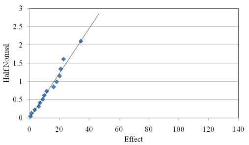 Figure 2.15. Probability graph. Half-normal plot of the angularity of the dark 9.5 mm (0.375 in) coarse aggregate used in Experiment 6. The x axis shows Effect on a scale of 0 to 140 at intervals of 20. The y axis shows Half Normal from 0 to 3 at intervals of 0.5. A trend line reaches from 0,0 to about 6,2.5. Almost all the data are on or touching the line between 0,0 and about 20,1.6, with one point at about 38,2.1.