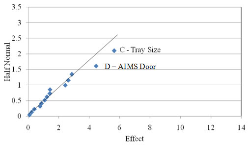 Figure 2.16. Probability graph. Half-normal plot of the Texture of the dark 9.5 mm (0.375 in) coarse aggregate used in Experiment 6. The x axis shows Effect on a scale of 0 to 14 with intervals of 2. The y axis shows Half Normal on a scale of 0 to 3.5 at intervals of 0.5. The trend line reaches from 0,0 to about 6,2.6. Most of the data are on or touching the line between 0,0 and about 1.8,0.9, with three points between 2.4,1 and 2.5,1.4; D – AIMS Door at about 4.4,1.6; and C – Tray Size at about 6, 2.1. 