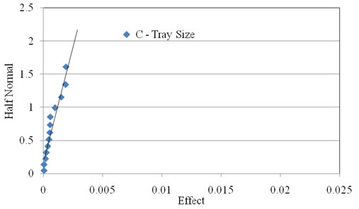 Figure 2.17. Probability graph. Half-normal plot of the sphericity of the dark 9.5 mm (0.375 in) coarse aggregate used in Experiment 6. The x axis shows Effect on a scale of 0 to 0.025 at 0.005 intervals. The y axis shows Half Normal from 0 to 2.5 at 0.5 intervals. A very steep trend line, nearly vertical, reaches from 0,0 to about 0.005,2.2. The data are almost all on the line between 0,0 and about 0.0025,1.7. C – Tray Size is offset from the line at about 0.0075, 2.1.