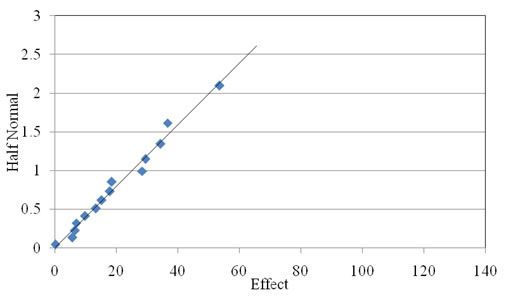 Figure 2.18. Probability graph. Half-normal plot of the angularity of the light 9.5 mm (0.375 in) coarse aggregate used in Experiment 6. The x axis shows Effect on a scale of 0 to 140 at intervals of 20. The y axis shows Half Normal from 0 to 3 at intervals of 0.5. A 45-degree trend line reaches from 0,0 to about 65,2.1. Almost all the data are on or touching the line between 0,0 and about 60,2.1, more widely spaced further out at the higher values. 