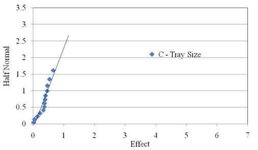 Figure 2.19. Probability graph. Half-normal plot of the texture of the light 9.5 mm (0.375 in) coarse aggregate used in Experiment 6. The x axis shows Effect on a scale of 0 to 7 at unit intervals. The y axis shows Half Normal from 0 to 3.5 at 0.5 intervals. A steep trend line reaches from 0,0 to about 0.8,2.7, with the data tight and mostly touching the trend line between 0,0 and 0.9,1.6 but more widely spaced in the higher values. “C – Tray Size is well off the line at about 3.9,2.1. 