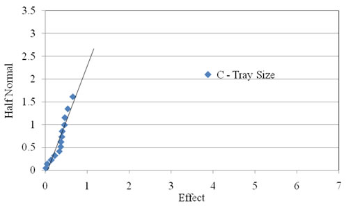 Figure 2.19. Probability graph. Half-normal plot of the texture of the light 9.5 mm (0.375 in) coarse aggregate used in Experiment 6. The x axis shows Effect on a scale of 0 to 7 at unit intervals. The y axis shows Half Normal from 0 to 3.5 at 0.5 intervals. A steep trend line reaches from 0,0 to about 0.8,2.7, with the data tight and mostly touching the trend line between 0,0 and 0.9,1.6 but more widely spaced in the higher values. “C – Tray Size is well off the line at about 3.9,2.1.