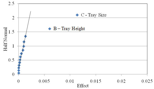 Figure 2.20. Probability graph. Half-normal plot of the sphericity of the light 9.5 mm (0.375 in) coarse aggregate used in Experiment 6. The x axis shows Effect on a scale of 0 to 0.025 at 0.005 intervals. The y axis shows Half Normal from 0 to 2.5 at 0.5 intervals. A very steep trend line, nearly vertical, reaches from 0,0 to about 0.005,2.25. The data are all on the line between 0,0 and about 0.002,1.4. B – Tray Height appears at about 0.006,1.6; C – Tray Size appears at about 0.0075,2.1, both well off the line.