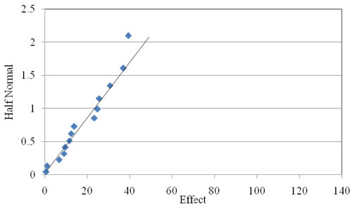 Figure 2.21. Probability graph. Half-normal plot of the angularity of the light 4.75 mm (ASTM #4 sieve) coarse aggregate used in Experiment 6. The x axis shows Effect on a scale of 0 to 140 at intervals of 20. The y axis shows Half Normal from 0 to 2.5 at intervals of 0.5. The trend line at about 55 degrees reaches from 0,0 to about 55,2.1. Almost all the data are on or touching the line between 0,0 and about 40,1.7, more widely spaced further out at the higher values, with an outlier at 40, 2.1. 