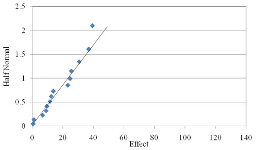 Figure 2.21. Probability graph. Half-normal plot of the angularity of the light 4.75 mm (ASTM #4 sieve) coarse aggregate used in Experiment 6. The x axis shows Effect on a scale of 0 to 140 at intervals of 20. The y axis shows Half Normal from 0 to 2.5 at intervals of 0.5. The trend line at about 55 degrees reaches from 0,0 to about 55,2.1. Almost all the data are on or touching the line between 0,0 and about 40,1.7, more widely spaced further out at the higher values, with an outlier at 40, 2.1.