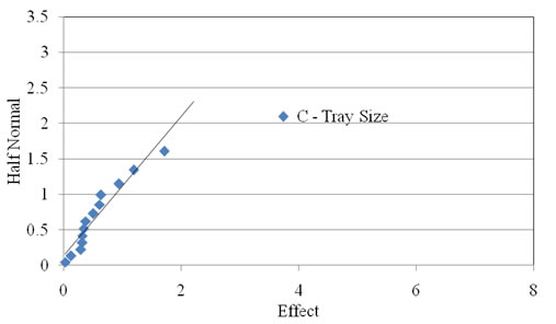 Figure 2.22. Probability graph. Half-normal plot of the texture of the light 4.75 mm (ASTM #4 sieve) coarse aggregate used in Experiment 6. The x axis shows Effect on a scale of 0 to 8 at intervals of 2. The y axis shows Half Normal from 0 to 3.5 at 0.5 intervals. A trend line reaches from 0,0 to about 2.5,2.3, with the data tight and mostly touching the trend line between 0,0 and 1.8,1.6 but more widely spaced in the higher values. “C – Tray Size is shown at about 3.9,2.1, offset from the line. 