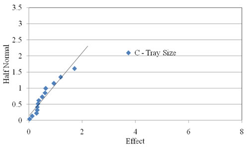 Figure 2.22. Probability graph. Half-normal plot of the texture of the light 4.75 mm (ASTM #4 sieve) coarse aggregate used in Experiment 6. The x axis shows Effect on a scale of 0 to 8 at intervals of 2. The y axis shows Half Normal from 0 to 3.5 at 0.5 intervals. A trend line reaches from 0,0 to about 2.5,2.3, with the data tight and mostly touching the trend line between 0,0 and 1.8,1.6 but more widely spaced in the higher values. “C – Tray Size is shown at about 3.9,2.1, offset from the line.