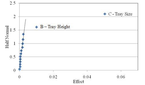 Figure 2.23. Probability graph. Half-normal plot of the sphericity of the light 4.75 mm (ASTM #4 sieve) coarse aggregate used in Experiment 6. The x axis shows Effect on a scale of 0 to 0.07 at 0.02 intervals. The y axis shows Half Normal from 0 to 2.5 at 0.5 intervals. A very steep trend line, nearly vertical, reaches from 0,0 to about 0.005,1.8. The data are all on the line between 0,0 and about 0.005,1.4. B – Tray Height appears at about 0.015,1.6; C – Tray Size appears at about 0.055, 2.1, significantly offset from the line.