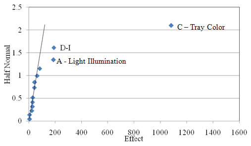 Figure 2.25. Probability graph. Half-normal plot of the angularity of the dark 1.18 mm (ASTM #16 sieve) fine aggregate used in Experiment 7. The x axis shows Effect on a scale of 0 to 1600 at intervals of 200. The y axis shows Half Normal from 0 to 2.5 at intervals of 0.5. A very steep trend line reaches from 0,0 to about 170,2.1. All the data are on or touching the line between 0,0 and about 160,1.2. A – Light Illumination is shown at 200,1.4; D-1 at 200,1.6; and C – Tray Color, at 1100,2.1, is again significantly offset form the line. 