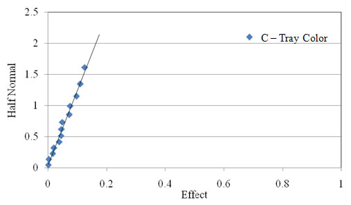 Figure 2.26. Probability graph. Half-normal plot of the 2D form of the dark 1.18 mm (ASTM #16 sieve) fine aggregate used in Experiment 7. The x axis shows Effect on a scale of 0 to 1 at intervals of 0.2. The y axis shows Half Normal from 0 to 2.5 at intervals of 0.5. A steep trend line reaches from 0,0 to about 0.2,2.1. The data points are on or touching the line between 0,0 and about 0.18,1.6. C – Tray Color, at 0.7,2.1, is significantly off the line with a high effect value.  