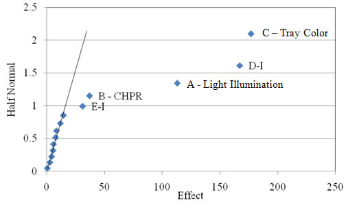Figure 2.27. Probability graph. Half-normal plot of the angularity of the light 1.18 mm (ASTM #16 sieve) fine aggregate used in Experiment 7. The x axis shows Effect on a scale of 0 to 250 at intervals of 50. The y axis shows Half Normal from 0 to 2.5 at intervals of 0.5. The trend line is steep, from 0,0 to about 45,2.1. The data are on or touching the line between 0,0 and about 20,0.8; E-I is shown at about 35,1; B – CHPR at 45,1.2; A – Light Illumination at 120, 1.4; D-I at 170,1.4; C – Tray Color at 180,2.1. Factors A, D-I, and C are well off the line.