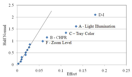 Figure 2.28. Probability graph. Half-normal plot of the 2D form of the light 1.18 mm (ASTM #16 sieve) fine aggregate used in Experiment 7. The x axis shows Effect on a scale of 0 to 0.25 at intervals of 0.05. The y axis shows Half Normal from 0 to 2.5 at intervals of 0.5. A steep trend line reaches from 0,0 to about 0.075,2.3. The data points are on or touching the line between 0,0 and about 0.03,0.9. F – Zoom Level is shown at 0.06,1; B – CHPR at 0.07, 1.2; C – Tray Color at 0.12,1.4; A – Light Illumination at 0.14,1.6; D-I at 0.18,2.1. Factors C, A, and D-I are well off the line.