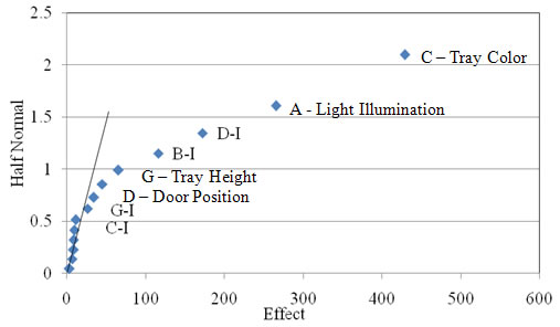 Figure 2.30. Probability graph. Half-normal plot of the angularity of the light 0.15 mm (ASTM #100 sieve) fine aggregate used in Experiment 7. The x axis shows Effect on a scale of 0 to 600 at intervals of 100. The y axis shows Half Normal from 0 to 2.5 at intervals of 0.5. The trend line is steep, from 0,0 to about 70,1.5. Data are on or touching the line between 0,0 and about 5,0.5, then curve away. C-I is shown at about 5,0.4; G-I at about 30,0.6; D – Door Position at about 45, 0.8; G – Tray Height at about 75,1; B-I at about 120,1.2; D-I at about 180,a.4; A – Light Illumination at about 280,1.6; C – Tray Color at 450,2.1. Factors B-I, D-I, A, and C have high effect values well off the line.