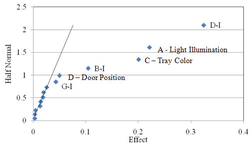 Figure 2.31. Probability graph. Half-normal plot of the 2D form of the light 0.15 mm (ASTM #100 sieve) fine aggregate used in Experiment 7. The x axis shows Effect on a scale of 0 to 0.4 at intervals of 0.1. The y axis shows Half Normal from 0 to 2.5 at intervals of 0.5. The trend line is steep, from 0,0 to about 0.08,2.1. Data are on the line between 0,0 and about 0.03,0.8, then curve away. G-I is shown at about 0.05,0.9; D – Door Position at about 0.07, 1; B-I at about 0.1,1.2; ; C – Tray Color at 0.2,1.4; A – Light Illumination at about 0.23,1.6; D-I at 0/34,2.1. Factors B-I, C, A, and D-I have high effect values well off the line.