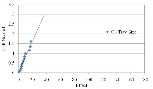 Figure 2.32. Probability graph. Half-normal plot of the angularity of the dark 1.18 mm (ASTM #16 sieve) fine aggregate used in Experiment 8. The x axis shows Effect on a scale of 0 to 180 at intervals of 20. The y axis shows Half Normal from 0 to 3.5 at intervals of 0.5. A steep trend line reaches from 0,0 to about 40,3. The data are tightly packed on the line from 0,0 to 10,1, then more widely spaced to about 19, 1.6; C – Tray Size is shown at about 130,2.1. Factor C is off the line with a high effect.