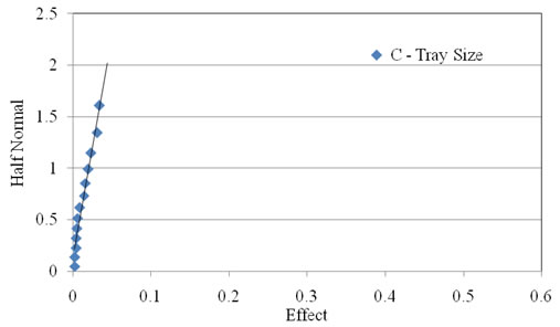 Figure 2.33. Probability graph. Half-normal plot of the 2D form of the dark 1.18 mm (ASTM #16 sieve) fine aggregate used in Experiment 8. The x axis shows Effect on a scale of 0 to 0.6 at intervals of 0.1. The y axis shows Half Normal from 0 to 2.5 at intervals of 0.5. A steep trend line reaches from 0,0 to about 0.5,2. All the data are on or touching the line between 0,0 and about 0.4,1.6. C – Tray Color is shown at 0.4,2.1. Factor C is off the line with a high effect.