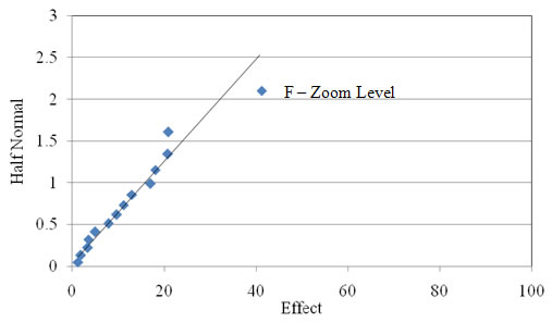 Figure 2.34. Probability graph. Half-normal plot of the angularity of the light 1.18 mm (ASTM #16 sieve) fine aggregate used in Experiment 8. The x axis shows Effect on a scale of 0 to 100 at intervals of 20. The y axis shows Half Normal from 0 to 3 at intervals of 0.5. The trend line is from 0,0 to about 40,2.5. Data are on or touching the line between 0,0 and about 20, 1.4, with the last point above the line. F – Zoom Level is shown at 40,2.1, slightly offset from the line. 