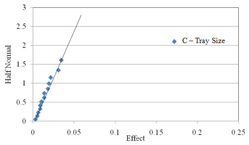 Figure 2.35. Probability graph. Half-normal plot of the 2D form of the light 1.18 mm (ASTM #16 sieve) fine aggregate used in Experiment 8. The x axis shows Effect on a scale of 0 to 0.25 at intervals of 0.05. The y axis shows Half Normal from 0 to 3 at intervals of 0.5. The trend line is steep, from 0,0 to about 0.07,2.8. Data are on or touching the line between 0,0 and about 0.04,1.4. C – Tray Color is shown at 0.17,2.1. Factor C is well off the line with a high effect.