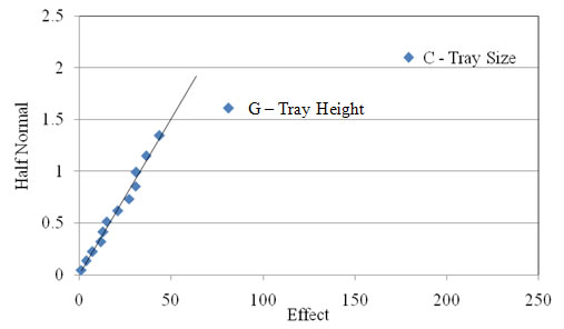 Figure 2.36. Probability graph. Half-Normal Plot of the angularity of the light 0.15 mm (ASTM #100 sieve) fine aggregate used in Experiment 8. The x axis shows Effect on a scale of 0 to 250 at intervals of 50. The y axis shows Half Normal from 0 to 2.5 at intervals of 0.5. The trend line is from 0,0 to about 70,1.9. Data are on or touching the line between 0,0 and about 50, 1.4; G – Tray Height is at about 80,1.6 and C – Tray Size is at about 180,2.1. Factor G is moderately offset, while Factor C is significantly offset with high effect value.