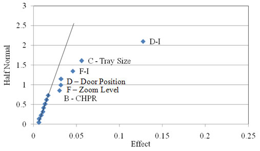 Figure 2.37. Probability graph. Half-normal plot of the 2D form of the light 0.15 mm (ASTM #100 sieve) fine aggregate used in Experiment 8. The x axis shows Effect on a scale of 0 to 0.25 at intervals of 0.05. The y axis shows Half Normal from 0 to 3 at intervals of 0.5. The trend line is steep, from 0,0 to about 0.05,2.5. Data are very close on the line between 0,0 and about 0.025,0.7. B – CHPR is at about 0.035, 0.8; F – Zoom Level is at 0.3,1; D – Door Position is at 0.35,1.25; F-1 is at about 0.05,1.4; C – Tray Size is at about 0.06,1.6; D-I is at about 013, 2.1. Factor D-I is offset from the line. 