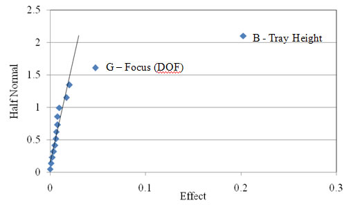 Figure 2.38. Probability graph. Half-normal plot of the aggregate height of the dark 9.5 mm (0.375 in) coarse aggregate used in Experiment 9. The x axis shows Effect on a scale of 0 to 0.3 at intervals of 0.1. The y axis shows Half Normal between 0 and 2.5 at intervals of 0.5. The trend line is very steep, between 0,0 and about 0.02,2.1, with data very close between 0,0 and 0.01,1.4, further apart between 0.01,1 and 0.03,1.4. G – Focus (Depth of Field) is at about 0.05,1.6. B – Tray Height is at 0.2,2.1. Factor B is significantly shifted from the line with a high effect value.