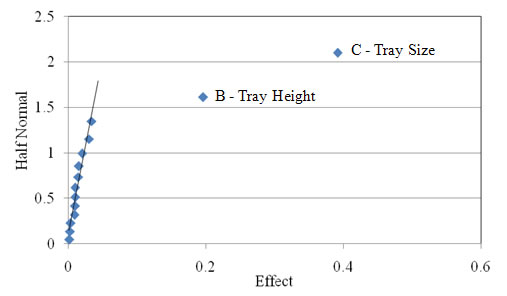 Figure 2.39. Probability graph. Half-normal plot of the aggregate height of the light 9.5 mm (0.375 in) coarse aggregate used in Experiment 9. The x axis shows Effect on a scale of 0 to 0.6 at intervals of 0.2. The y axis shows Half Normal between 0 and 2.5 at intervals of 0.5. The trend line is very steep, between 0,0 and about 0.05,2.8, with data very close between 0,0 and 0.2,1 and further apart between 0.02,1 and about 0.04,1.4. B – Tray Height is at 0.2,1.6; C – Tray Size is at 0.4,2.1. Factor B is moderately shifted, while Factor C is significantly shifted from the line.