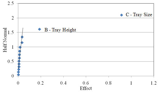 Figure 2.40. Probability graph. Half-normal plot of the aggregate height of the light 4.75 mm (ASTM #4 sieve) coarse aggregate used in Experiment 9. The x axis shows Effect on a scale of 0 to 1.2 at intervals of 0.2. The y axis shows Half Normal between 0 and 2.5 at intervals of 0.5. The trend line is very steep, near vertical, between 0,0 and about 0.04,1.6, with data very close between 0,0 and 0.01,1 and further apart between 0.01,1 and about 0.04,1.4. B – Tray Height is at 0.2,1.6; C – Tray Size is at 0.95,2.1. Factor B is moderately shifted, while Factor C is significantly shifted from the line.