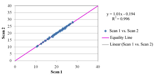 Figure 2.41. 25.0 mm (1.0 in) aggregate height measurement for Replicate Scan 1 vs. Scan 2. The x axis shows Scan 1 on a scale of 0 to 40 at intervals of 10. The y axis shows Scan 2 on a scale of 0 to 40 at intervals of 5. On the 45-degree equality line, the Scan 1 vs. Scan 2 data points all lie between about 10,10 and 29,29 and are very closely packed between about 19, 19 and 28,28. The legend shows the equation y = 1.01x – 0.194, R superscript 2 = 0.996. 
