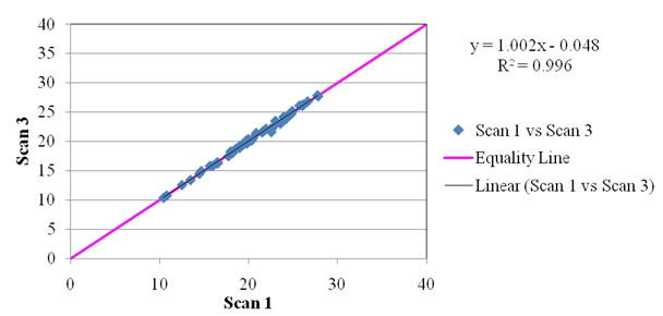 Figure 2.42. 25.0 mm (1.0 in) aggregate height measurement for Replicate Scan 1 vs. Scan 3. The x axis shows Scan 1 on a scale of 0 to 40 at intervals of 10. The y axis shows Scan 3 on a scale of 0 to 40 at intervals of 5. On the 45-degree equality line the Scan 1 vs. Scan 3 data points all lie between about 11,11 and 29,29 and are very closely packed between about 19,19 and 28,28. The legend shows the equation y = 1.002x – 0.048, R superscript 2 = 0.996.