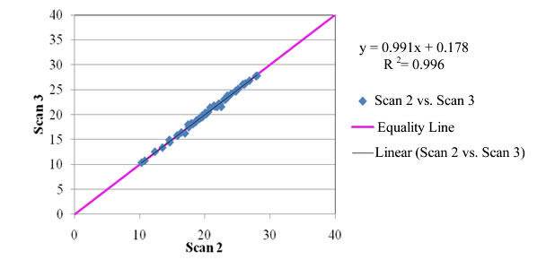 Figure 2.43. 25.0 mm (1.0 in) aggregate height measurement for Replicate Scan 2 vs. Scan 3. The x axis shows Scan 2 on a scale of 0 to 40 at intervals of 10. The y axis shows Scan 3 on a scale of 0 to 40 at intervals of 5. On the 45-degree equality line the Scan 2 vs. Scan 3 data points all lie between about 11,11 and 29,29 and are very closely packed between about 17,17 and 29,29. The legend shows the equation y = 0.991x + 0.178, R superscript 2 = 0.996.