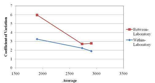 Figure 3.4. Coefficient of variation versus average angularity of 25.0 mm (1 in). The x axis shows Average on a scale of 1500 to 3500 at intervals of 500. The y axis shows Standard Deviation on a scale of 0 to 7 at intervals of 1. Two lines appear on the graph, Between-Laboratory and Within-Laboratory. The Between-Laboratory line, with three data points left to right, begins at about 1800,6, drops to about 2700,2.8, then rises just slightly to about 3000,2.9. The Within-Laboratory line, with three data points left to right, begins at about 1800,3.2, falls to about 2700,2.2, and falls further to about 3000,1.9.