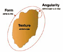 AIMS characterizes aggregate shape properties, which influence pavement performance.