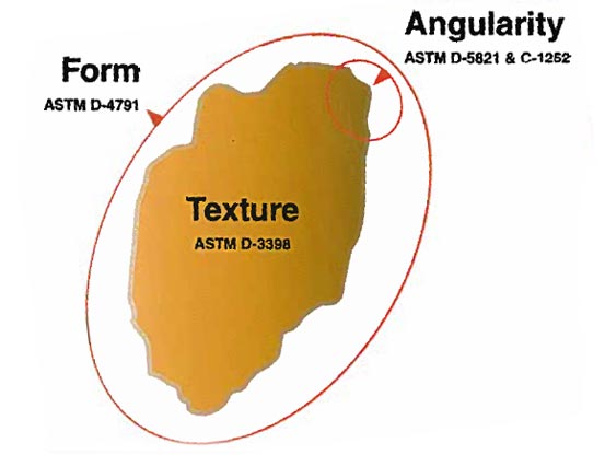 AIMS characterizes aggregate shape properties, which influence pavement performance.