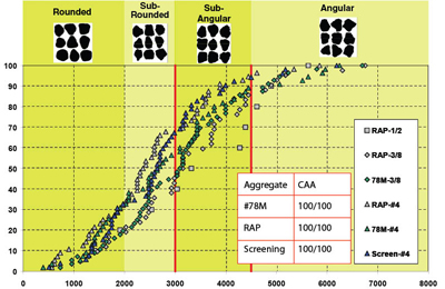 The graph represents the AIMS angularity index distribution for six aggregate samples. The graph illustrates the percent of particles for each aggregate sample which fall into rounded, sub rounded, sub-angular, and angular categories.