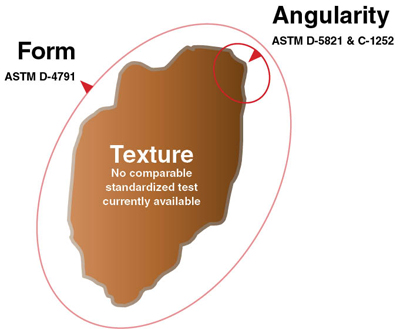 Illustration of three shaped properties of a aggregate particle; form, angularity, and texture. There is an existing standardized test from ASTM for form and angularity. There no comparable standardized test currently available for texture.