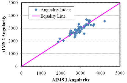 This figure is an x/y graph that compares the AIMS I angularity data versus the AIMS II angularity data. The AIMS I data is on the x axis and the AIMS II data is on the Y axis. An equality line on the graph shows a close grouping with some outliers.