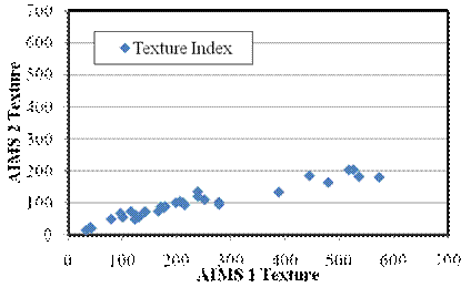 This figure is an x/y graph that compares the AIMS I texture data versus the AIMS II texture data.
