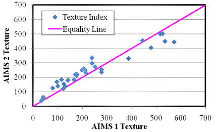 This figure is an x/y graph that compares the AIMS I texture data versus the AIMS II texture data. The AIMS I data is on the x axis and the AIMS II data is on the Y axis. An equality line on the graph shows a close grouping with some outliers.