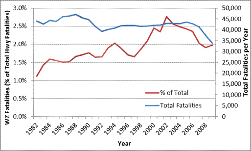 Figure 2. Graph. Safety in work zones. Figure 2. Graph. Safety in work zones.