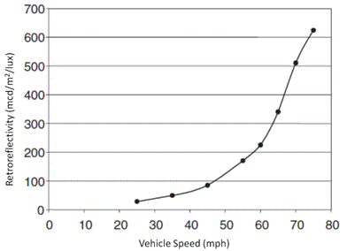Figure 5. Graph. Minimum pavement marking retroreflectivity requirements as a function of speed.