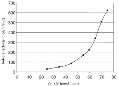 Figure 5. Graph. Minimum pavement marking retroreflectivity requirements as a function of speed. Figure 5. Graph. Minimum pavement marking retroreflectivity requirements as a function of speed.