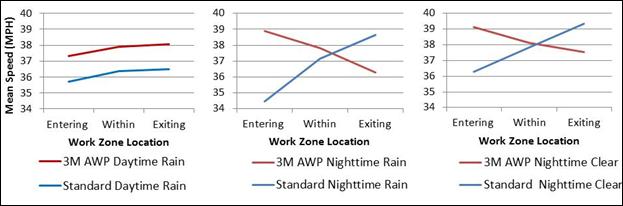 Figure 25. Graphs. US-32/33/50 speed results by location in work zone. Figure 25. Graphs. US-32/33/50 speed results by location in work zone.