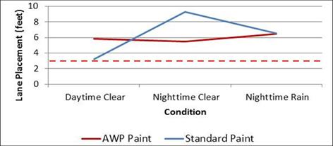 Figure 27. Graph. I-90 lane placement results.