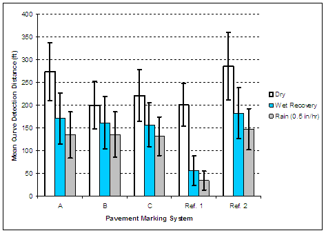 This figure is a boxplot of the visibility distances for each test marking under each condition. Under the dry condition, Experimental Marking A and Reference Marking 2 have between 250 and 300 feet of visibility distance, where the 75th percentile visibility distance was nearly 350 feet, and the 25th percentile is above 200 feet for both markings. Experimental markings B and C, and conventional paint and bead sample provide between 200 and 250 feet of visibility distance. For these three markings, the 75th percentile is nearly 50 feet longer and the 25th percentile is nearly 50 feet shorter than the average visibility distance. Under the wet condition, all all-weather-paint experimental samples A, B, and C, as well as the wet-reflective tape performed very similarly, with an average near 140 feet, 75th percentile above 200 feet, and the 25th percentile above 100 feet. However, for reference 1, which is the conventional paint and bead marking, the averega visibility distance is near 50 feet, the 75th percentile is below 100 ft, and the 25th percentile is near 25 feet. Under 0.5 inch per hour rainfall, the experimental all-weather-paint samples A, B, C, and the temporary wet-weather tape series 780 performed similarly, where the average visibility distances were between 130 and 150 feet, the 75th percentile distance are between 170 and 200 feet, and the 25th percentile distances range from nearly 80 feet to 100 feet. The average visibility distance for conventional paint and bead is 35 feet, where the 75th percentile was just above 50 feet 