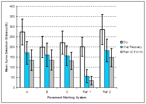 This figure is a boxplot of the visibility distances for each test marking under each condition. Under the dry condition, Experimental Marking A and Reference Marking 2 have between 250 and 300 feet of visibility distance, where the 75th percentile visibility distance was nearly 350 feet, and the 25th percentile is above 200 feet for both markings. Experimental markings B and C, and conventional paint and bead sample provide between 200 and 250 feet of visibility distance. For these three markings, the 75th percentile is nearly 50 feet longer and the 25th percentile is nearly 50 feet shorter than the average visibility distance. Under the wet condition, all all-weather-paint experimental samples A, B, and C, as well as the wet-reflective tape performed very similarly, with an average near 140 feet, 75th percentile above 200 feet, and the 25th percentile above 100 feet. However, for reference 1, which is the conventional paint and bead marking, the averega visibility distance is near 50 feet, the 75th percentile is below 100 ft, and the 25th percentile is near 25 feet. Under 0.5 inch per hour rainfall, the experimental all-weather-paint samples A, B, C, and the temporary wet-weather tape series 780 performed similarly, where the average visibility distances were between 130 and 150 feet, the 75th percentile distance are between 170 and 200 feet, and the 25th percentile distances range from nearly 80 feet to 100 feet. The average visibility distance for conventional paint and bead is 35 feet, where the 75th percentile was just above 50 feet